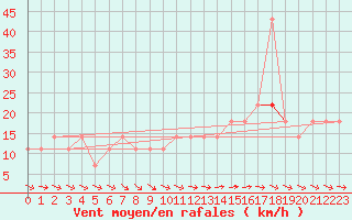 Courbe de la force du vent pour Kuemmersruck