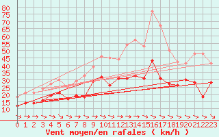 Courbe de la force du vent pour Rodez (12)