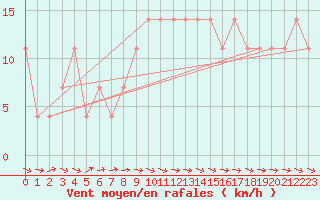 Courbe de la force du vent pour Poysdorf