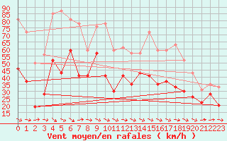 Courbe de la force du vent pour Cap Cpet (83)