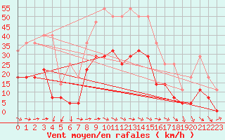 Courbe de la force du vent pour Adjud