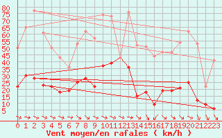 Courbe de la force du vent pour Montdardier (30)