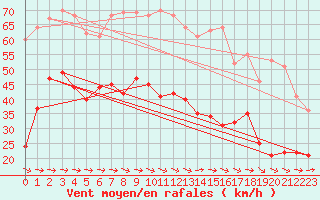 Courbe de la force du vent pour Hyres (83)