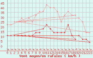 Courbe de la force du vent pour Gaddede A