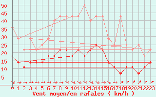 Courbe de la force du vent pour Gardelegen