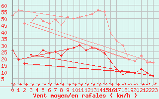 Courbe de la force du vent pour Marienberg