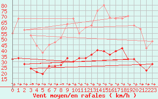Courbe de la force du vent pour Carcassonne (11)