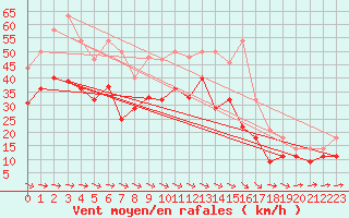 Courbe de la force du vent pour Trollenhagen