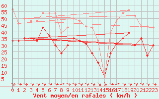 Courbe de la force du vent pour Cap Cpet (83)