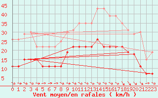 Courbe de la force du vent pour Carcassonne (11)
