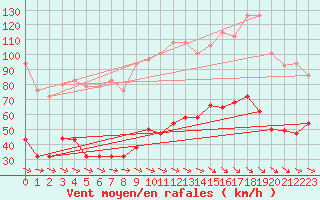 Courbe de la force du vent pour Sierra de Alfabia