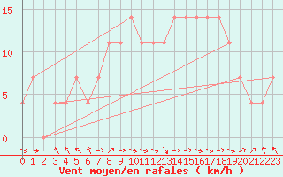 Courbe de la force du vent pour Kokemaki Tulkkila