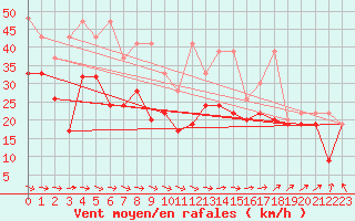 Courbe de la force du vent pour La Dle (Sw)