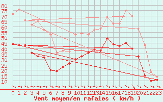 Courbe de la force du vent pour Lzignan-Corbires (11)
