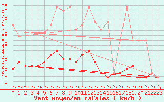 Courbe de la force du vent pour Eisenstadt