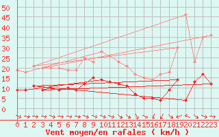 Courbe de la force du vent pour Ger (64)