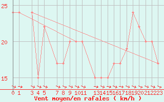 Courbe de la force du vent pour Ponza