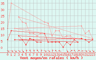 Courbe de la force du vent pour Saint-Girons (09)