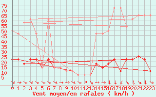 Courbe de la force du vent pour Ischgl / Idalpe