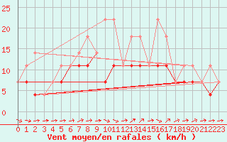 Courbe de la force du vent pour Gulbene