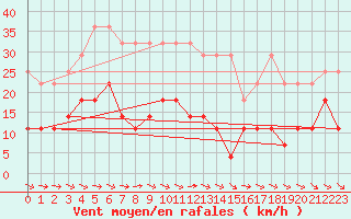 Courbe de la force du vent pour Lindenberg