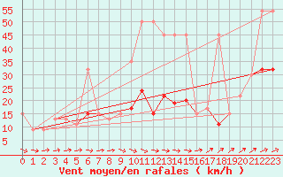 Courbe de la force du vent pour Isenvad