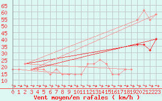 Courbe de la force du vent pour Wolfsegg