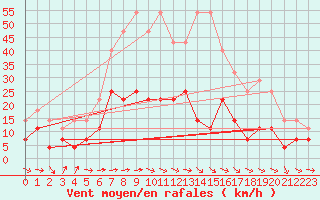 Courbe de la force du vent pour Hunge