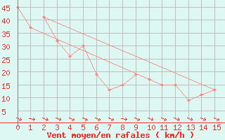 Courbe de la force du vent pour San Francisco, San Francisco International Airport