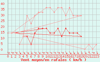 Courbe de la force du vent pour Curtea De Arges