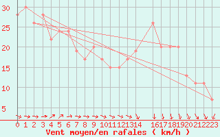 Courbe de la force du vent pour Bealach Na Ba No2