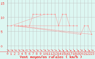 Courbe de la force du vent pour Puolanka Paljakka