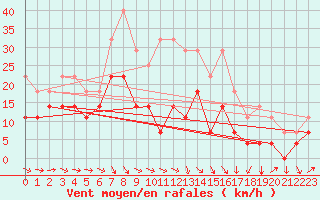 Courbe de la force du vent pour Murska Sobota