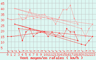 Courbe de la force du vent pour Carcassonne (11)