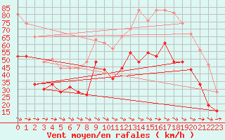 Courbe de la force du vent pour Cap Cpet (83)