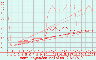 Courbe de la force du vent pour Usti Nad Labem