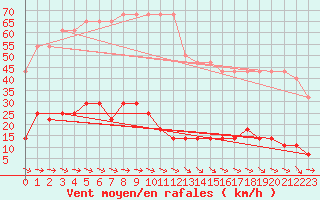 Courbe de la force du vent pour Ruhnu