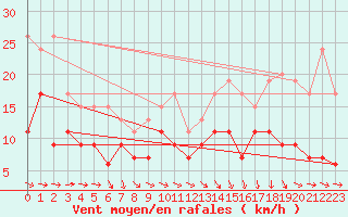 Courbe de la force du vent pour Lyon - Saint-Exupry (69)