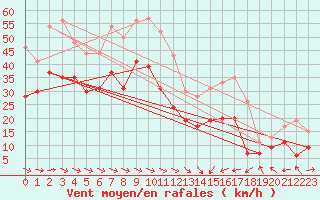 Courbe de la force du vent pour Ile du Levant (83)