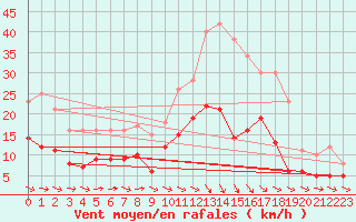 Courbe de la force du vent pour Montauban (82)