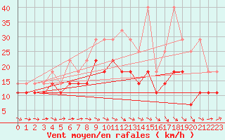 Courbe de la force du vent pour Angermuende