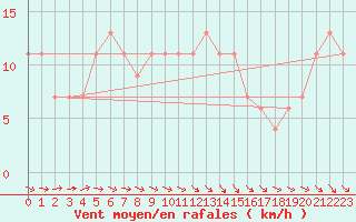 Courbe de la force du vent pour Shoeburyness