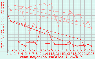 Courbe de la force du vent pour Kredarica