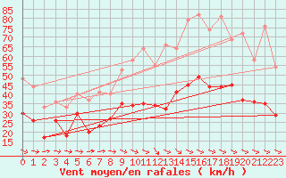 Courbe de la force du vent pour Montpellier (34)