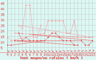 Courbe de la force du vent pour Emden-Koenigspolder