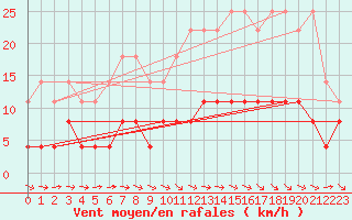 Courbe de la force du vent pour Valognes (50)