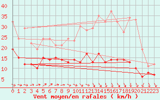 Courbe de la force du vent pour Nancy - Ochey (54)