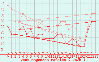 Courbe de la force du vent pour Hemavan-Skorvfjallet