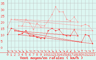 Courbe de la force du vent pour Toulouse-Blagnac (31)