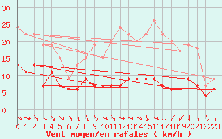 Courbe de la force du vent pour Tours (37)